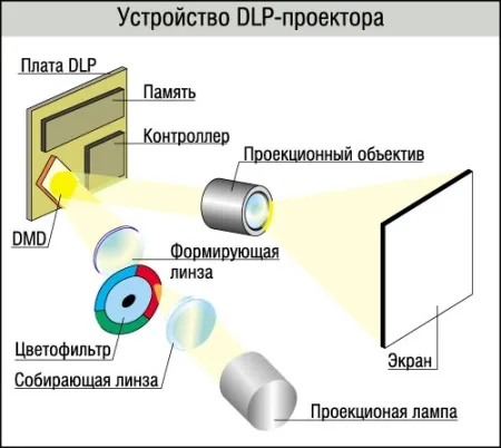 DLP (Digital Light Processing)